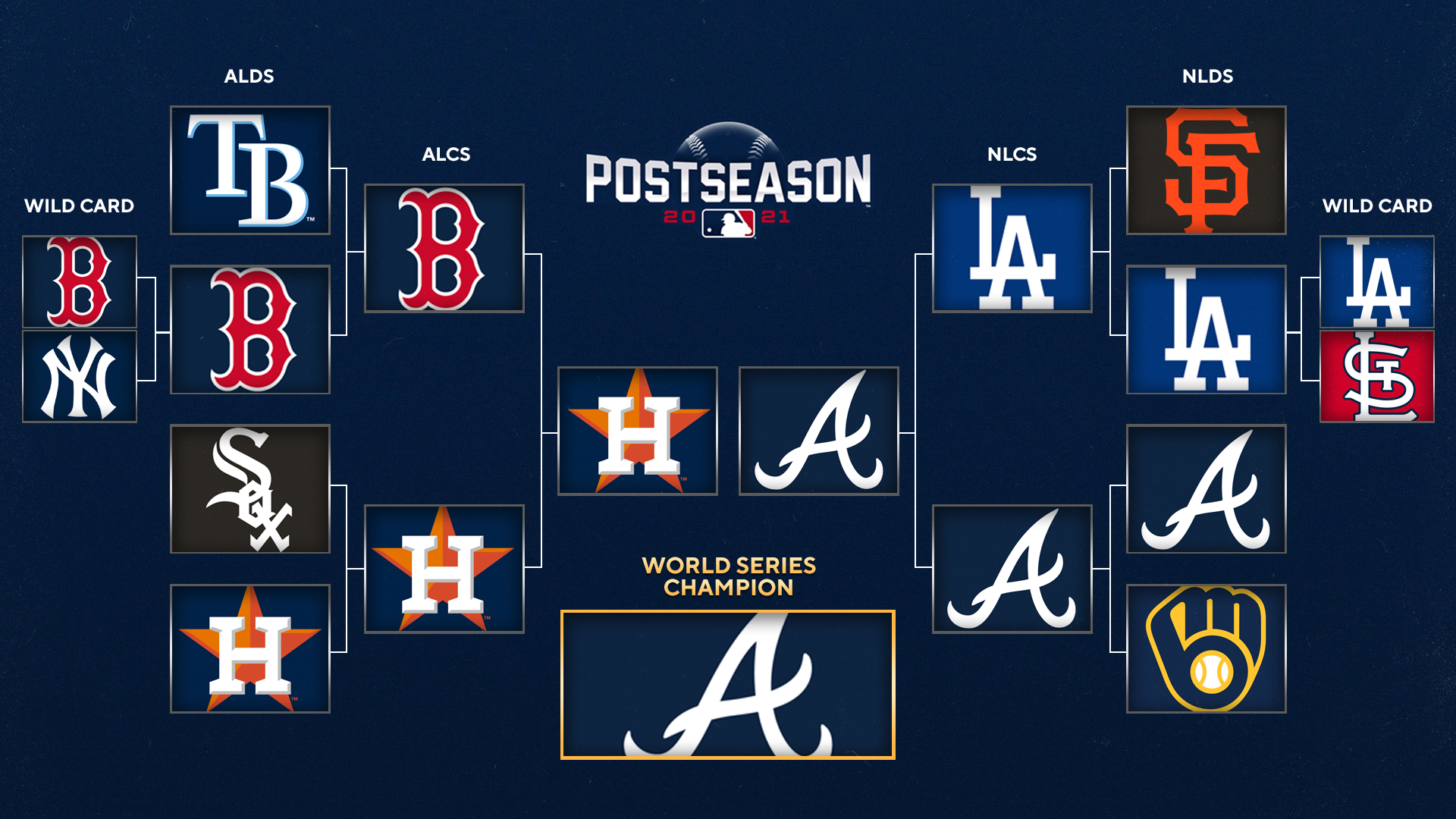 2021 MLB Playoffs Bracket Postseason Baseball Results As Braves Defeat Astros For World Series Title CBSSports