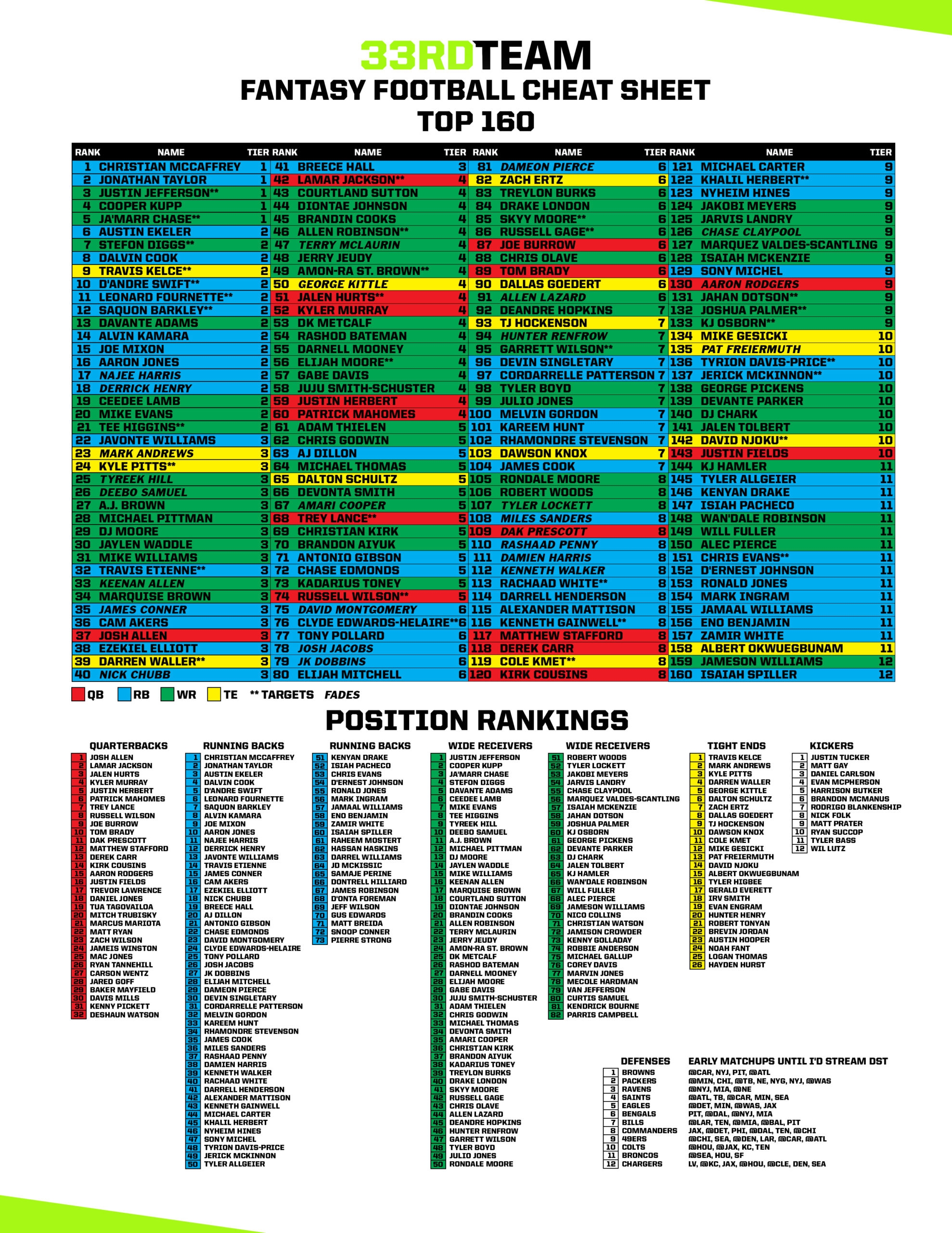 Free Fantasy Football Printable Cheat Sheets