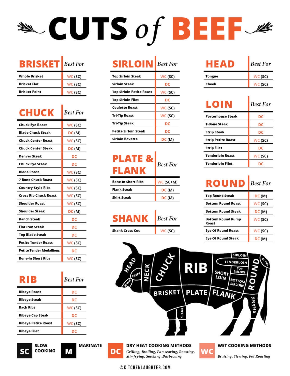 Beef Cuts Chart Printable