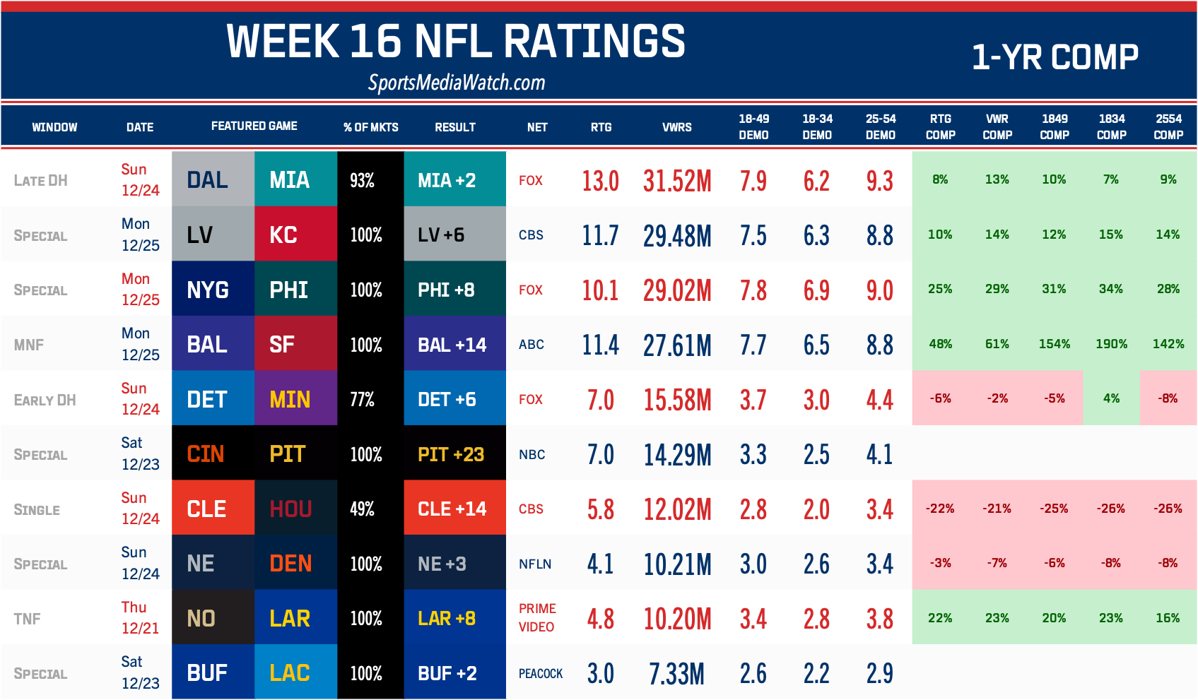NFL TV Ratings Page 2023 Edition Sports Media Watch