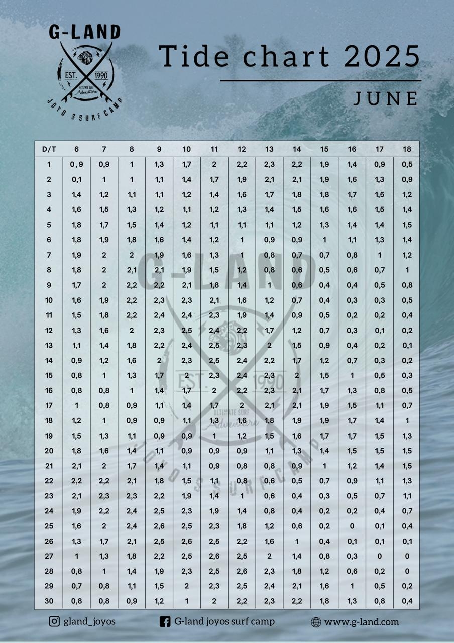 Tide Charts G land Joyo s Surf Camp