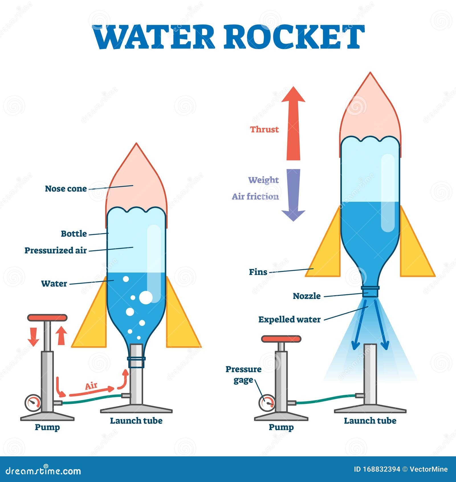 Water Rocket Vector Illustration Labeled Model With Process Explanation Stock Vector Illustration Of Expelled Diagram 168832394