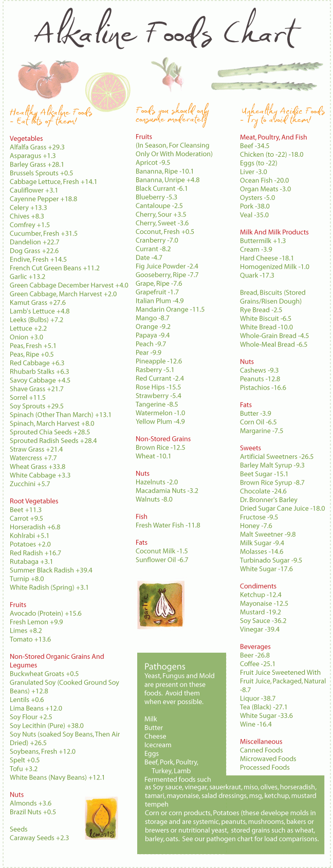 Alkaline Foods Chart The Alkaline Sisters Alkaline Sisters The Alkaline Sisters Alkaline Foods Chart The Alkaline Sisters Alkaline Sisters The Alkaline Sisters