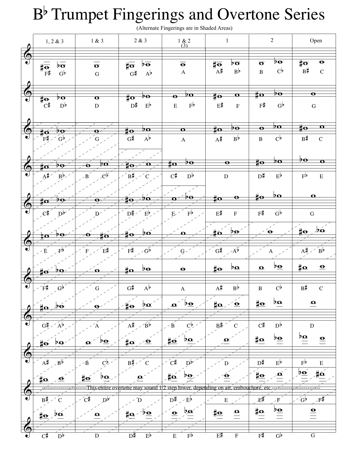 Bb Trumpet Fingering Chart And Overtone Series Bob Gillis Musician