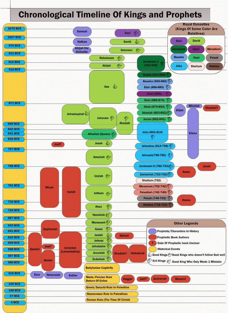 printable bible timeline chart pdf