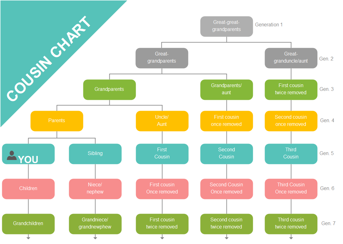 Cousin Chart Explained With Examples EdrawMax Online Cousin Chart Explained With Examples EdrawMax Online
