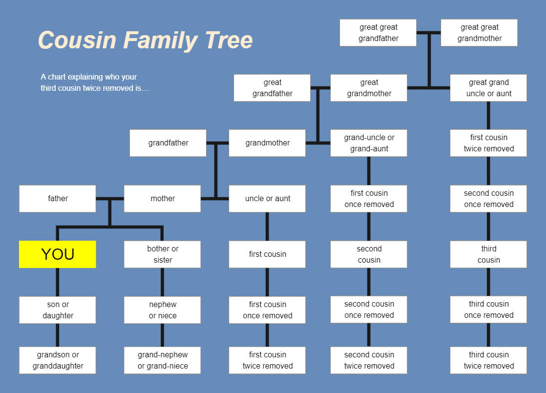 printable cousin chart printable cousin chart