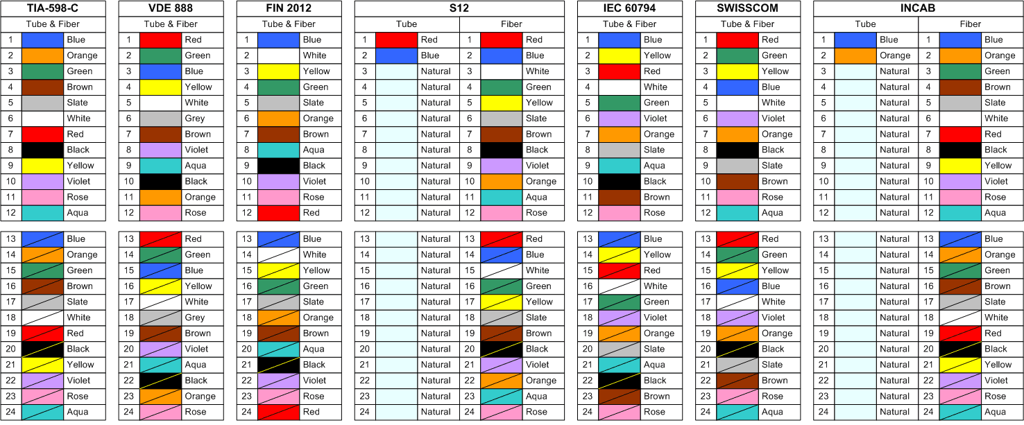 Fiber Optic Strand Tube Color Codes In Splice me