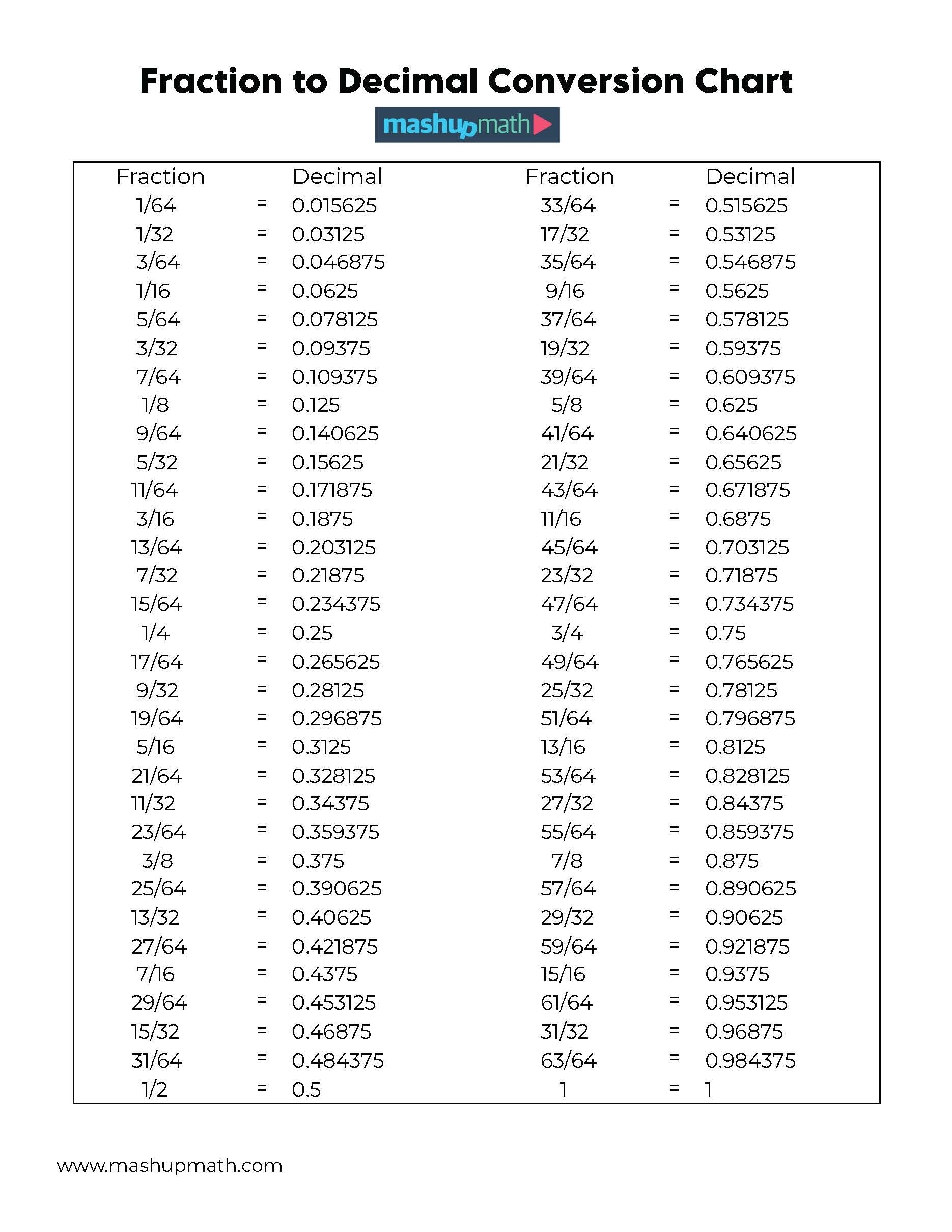 Free Decimal To Fraction Chart Printable Mashup Math