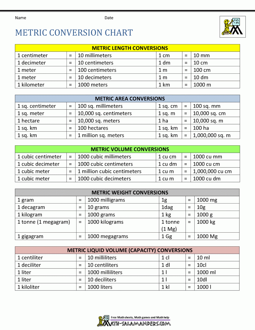 Google Image Result For Https i pinimg originals 5b 0b db 5b0bdb8aaa2e95965e1 Metric Conversion Chart Conversion Chart Printable Metric Measurement Chart