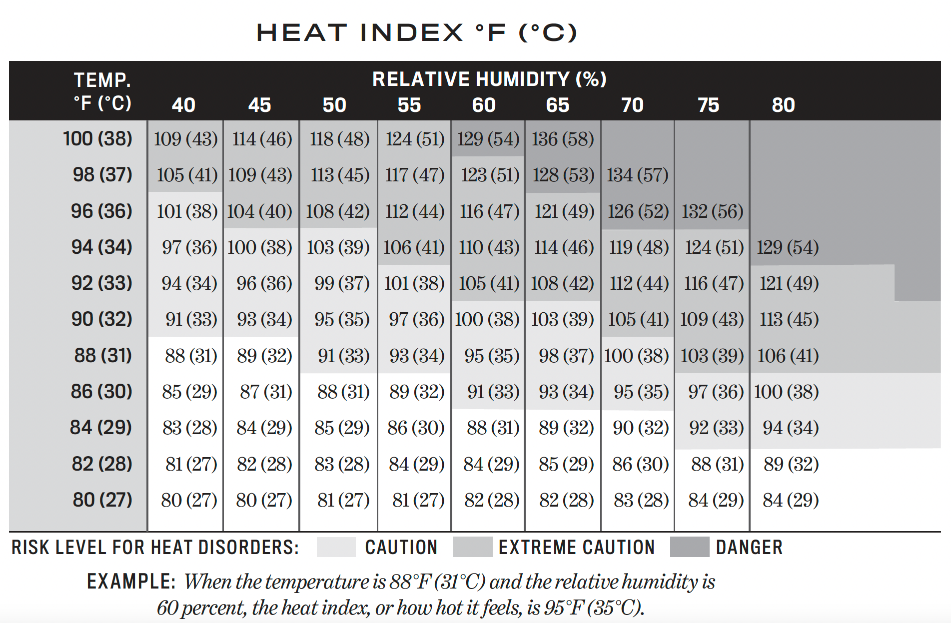 Heat Index Calculator See How Hot It Really Feels Almanac Heat Index Calculator See How Hot It Really Feels Almanac