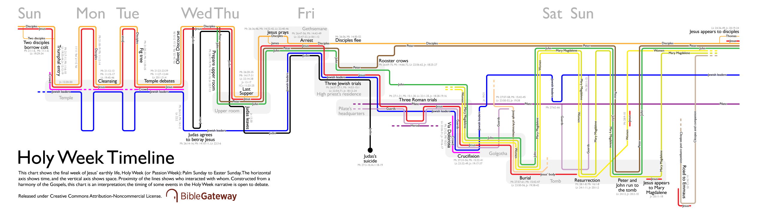 Holy Week Timeline Visualization Bible Gateway Blog Holy Week Timeline Visualization Bible Gateway Blog