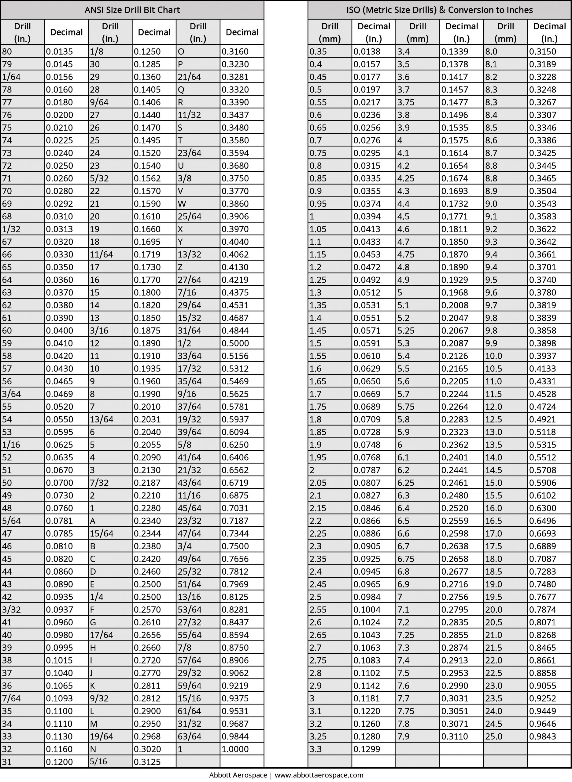Inch And Metric Drill Bit Size Chart Abbott Aerospace UK Ltd Inch And Metric Drill Bit Size Chart Abbott Aerospace UK Ltd