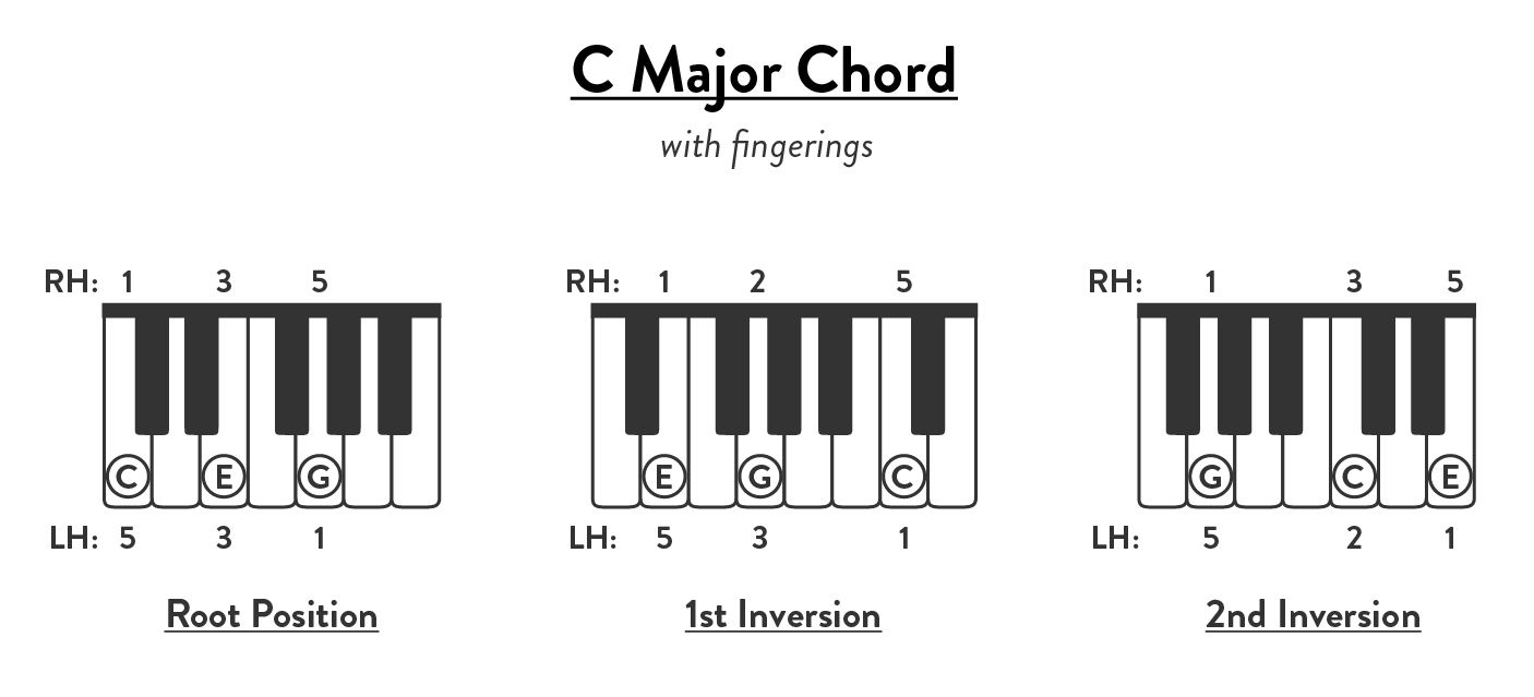 piano chords chart printable