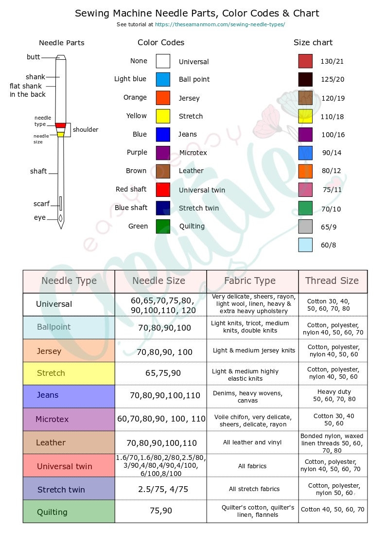 Sewing Needle Chart With Types Size Color Codes Sewing Needle Types Sewing Machine Needles Needle Types Machine Needle Needles Guide Etsy Sweden Sewing Needle Chart With Types Size Color Codes Sewing Needle Types Sewing Machine Needles Needle Types Machine Needle Needles Guide Etsy Sweden