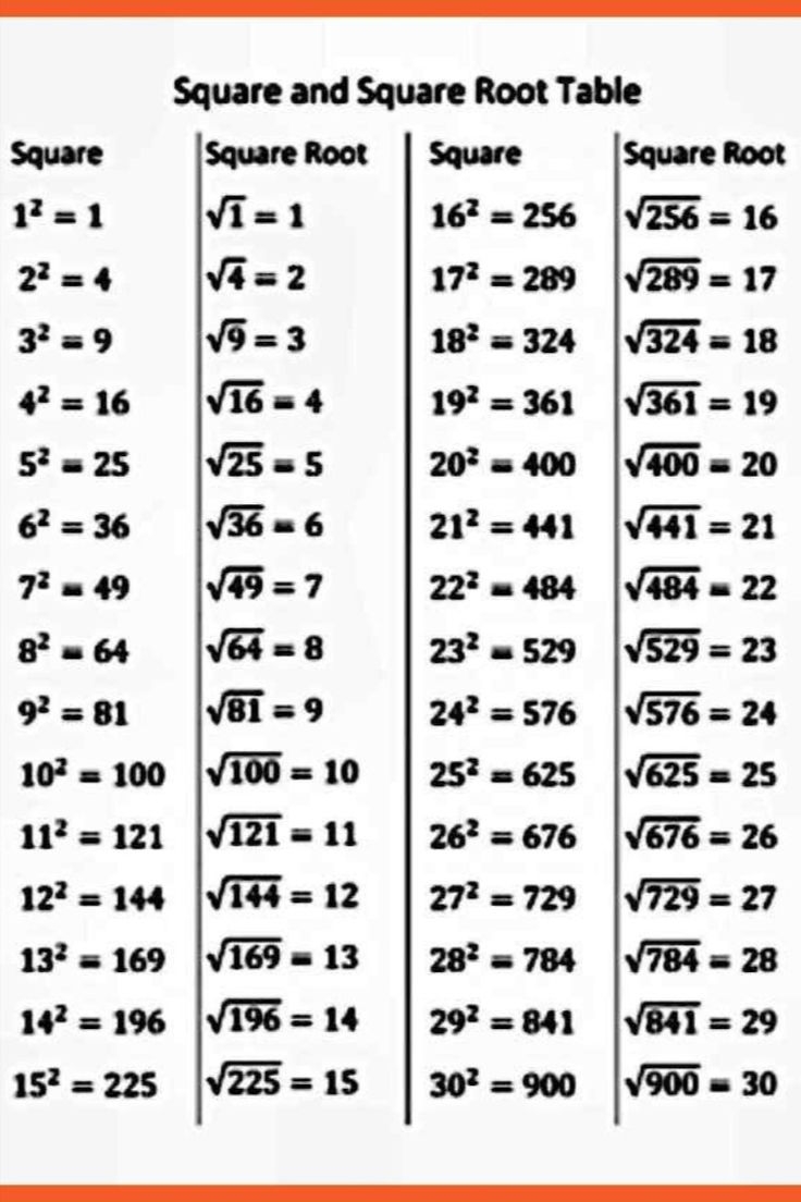 Square Root Table Square Root Table