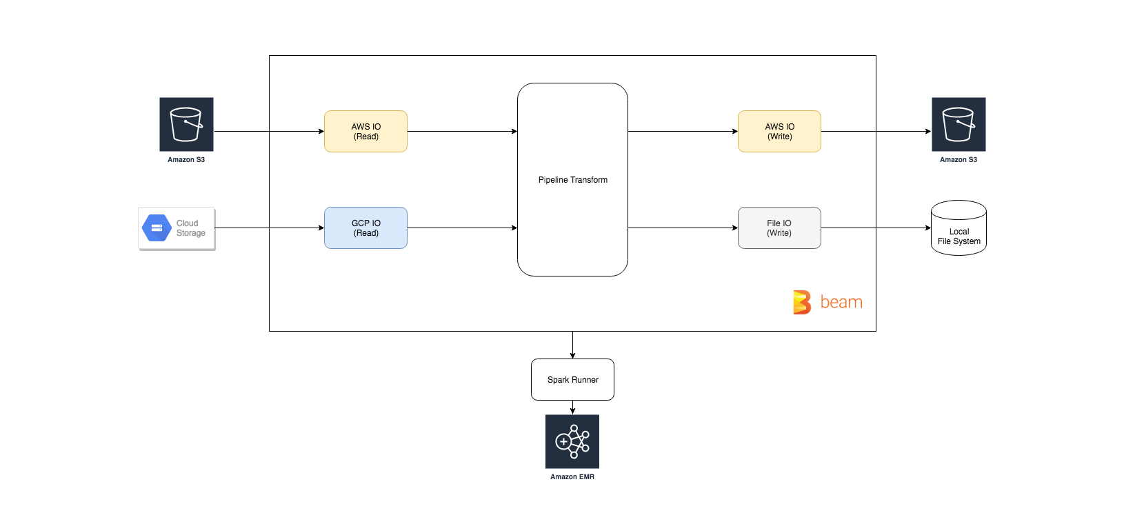 Stream Data Processing Using Apache Beam By Gene Ng Medium
