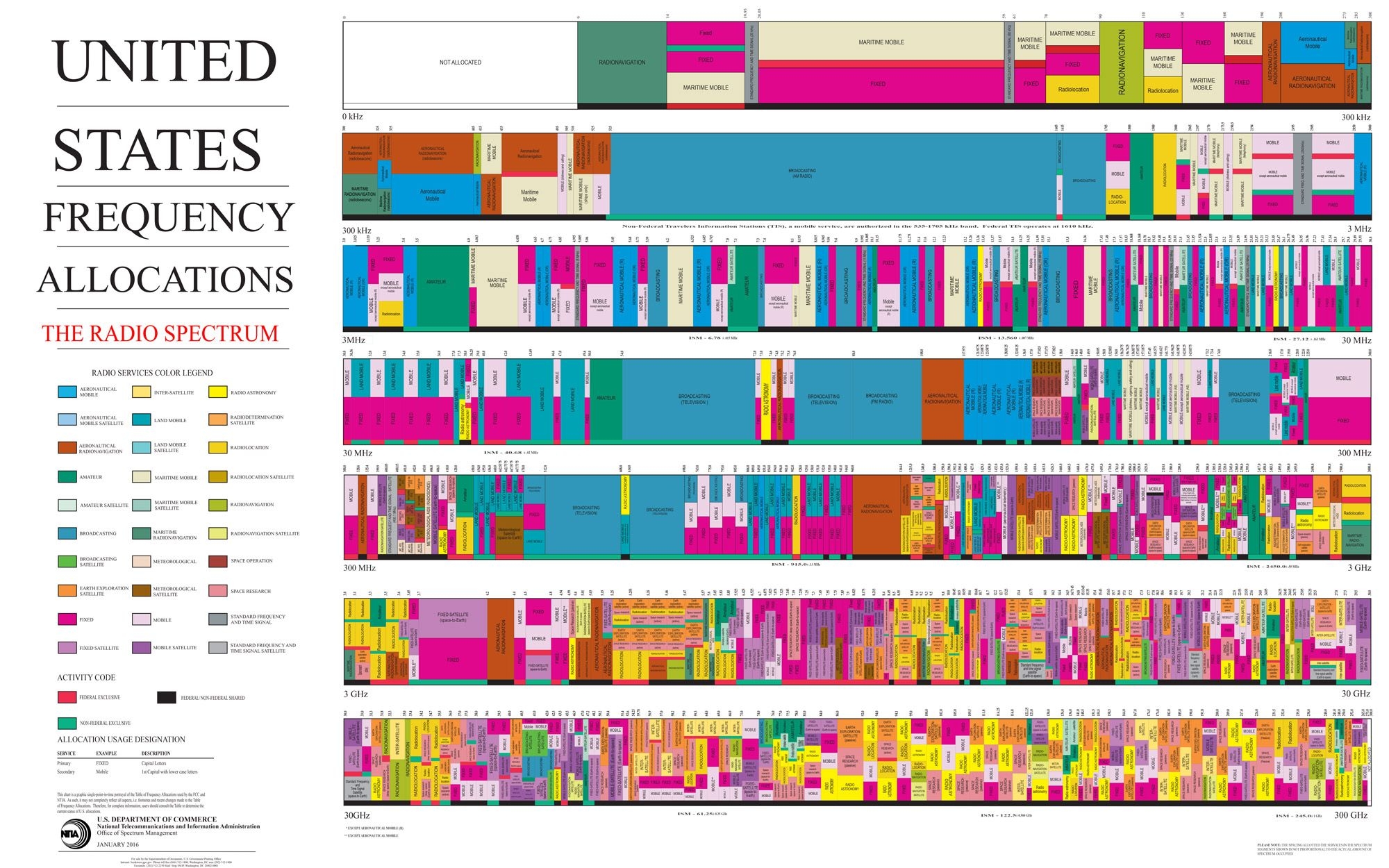 The United States Frequency Allocation Chart The United States Frequency Allocation Chart