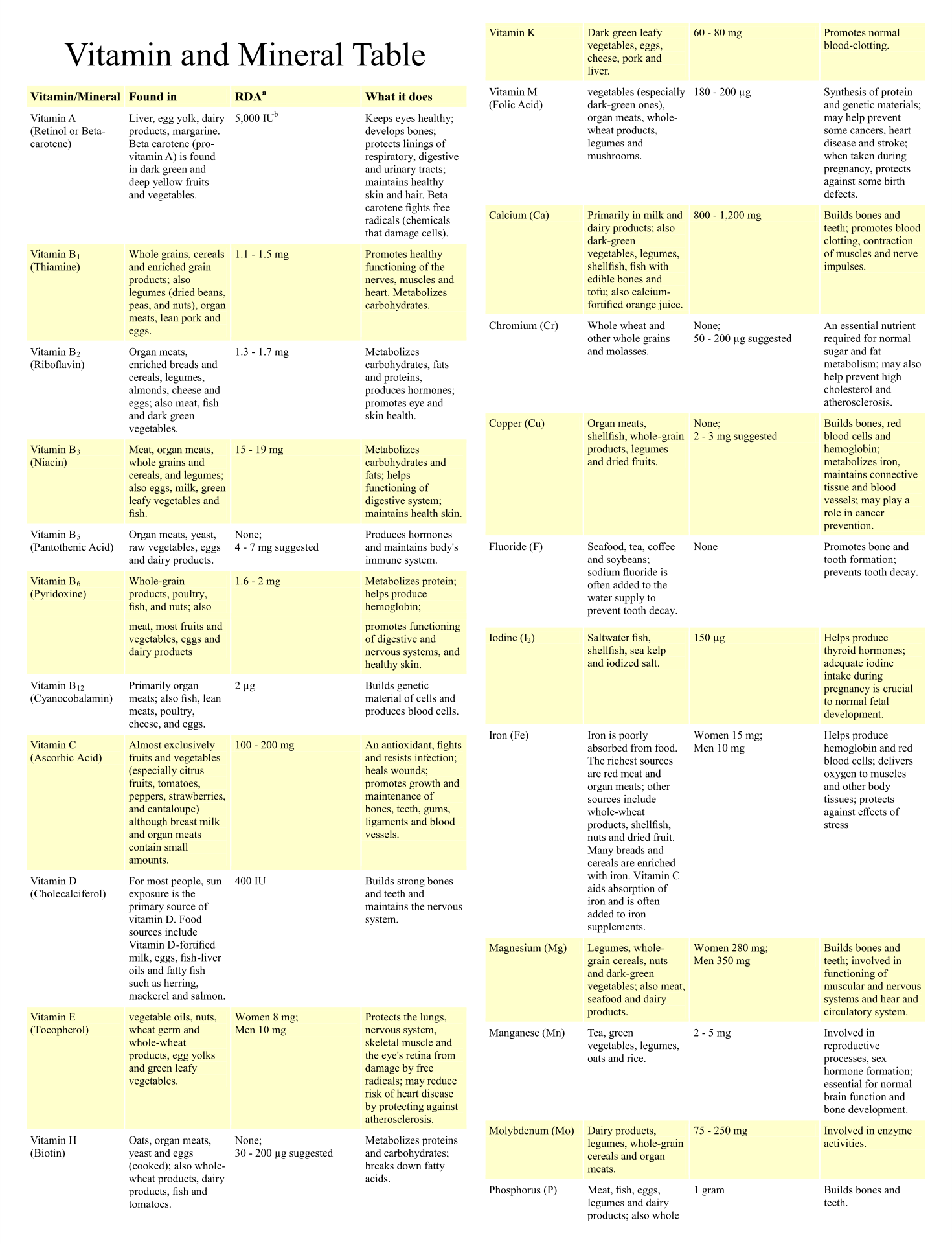 Vitamin And Mineral Chart 10 Free PDF Printables Printablee